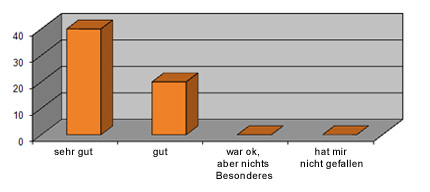 Bewertung Abendveranstaltung