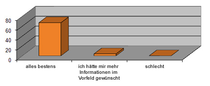 Bewertung Organisation