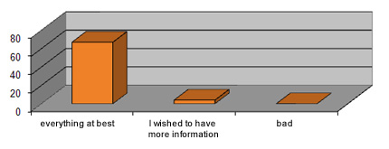 Bewertung Organisation